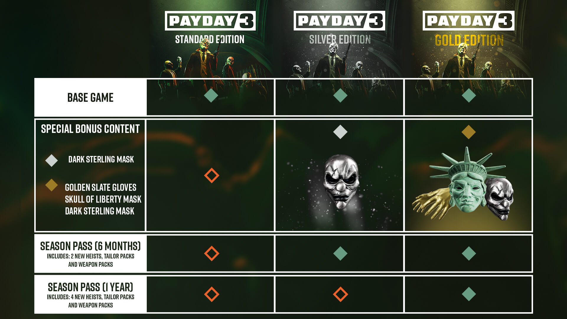 PAYDAY 3: Qual edição escolher? 